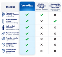 VenoFlex™ – Kompresivne čarape s patentnim zatvaračem